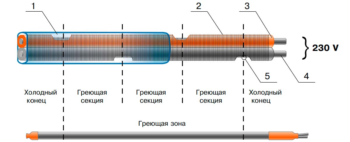 Конструкция греющего кабеля РОСТЕПЛОКОМФОРТ РТК-15-Ф-48В